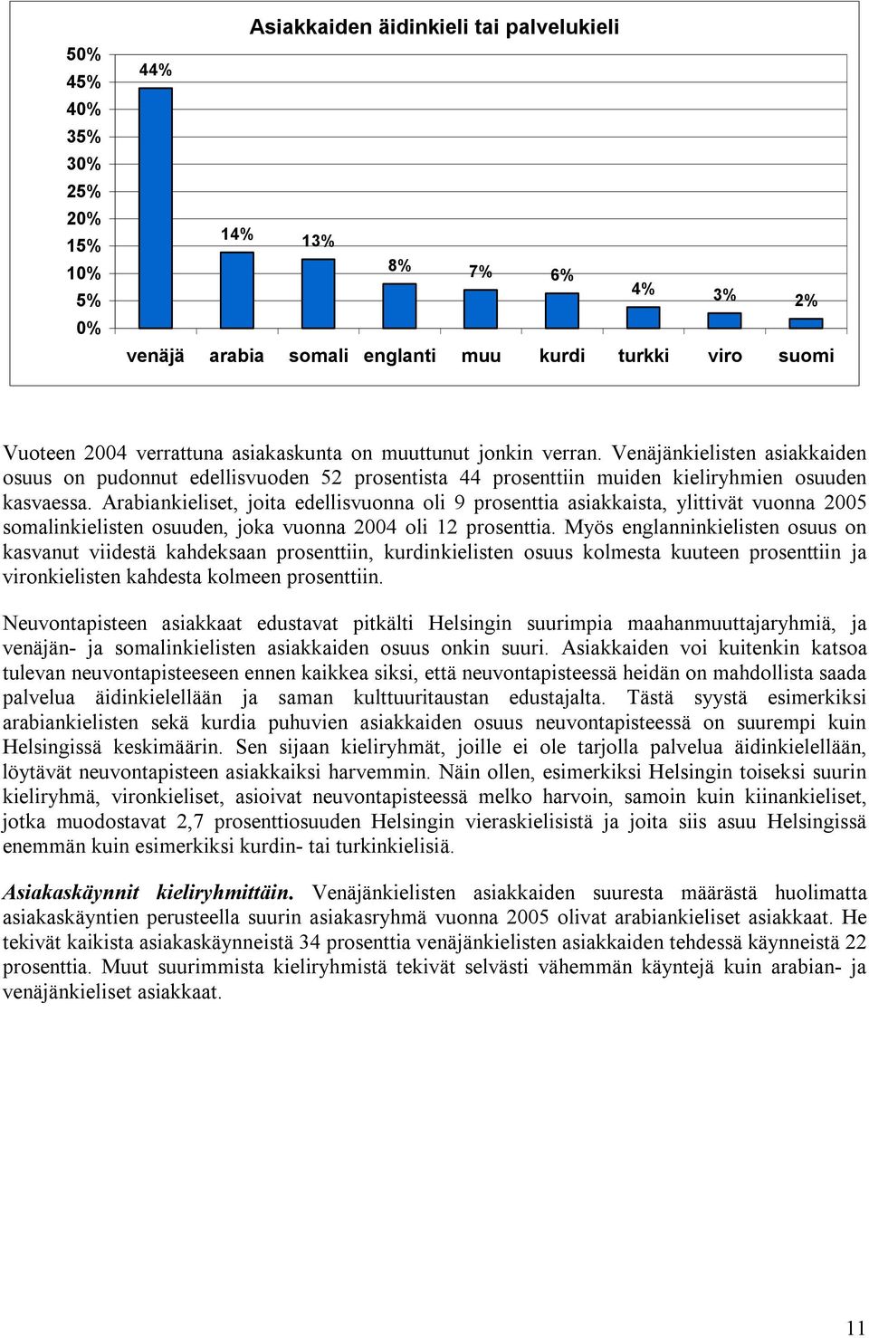 Arabiankieliset, joita edellisvuonna oli 9 prosenttia asiakkaista, ylittivät vuonna 2005 somalinkielisten osuuden, joka vuonna 2004 oli 12 prosenttia.