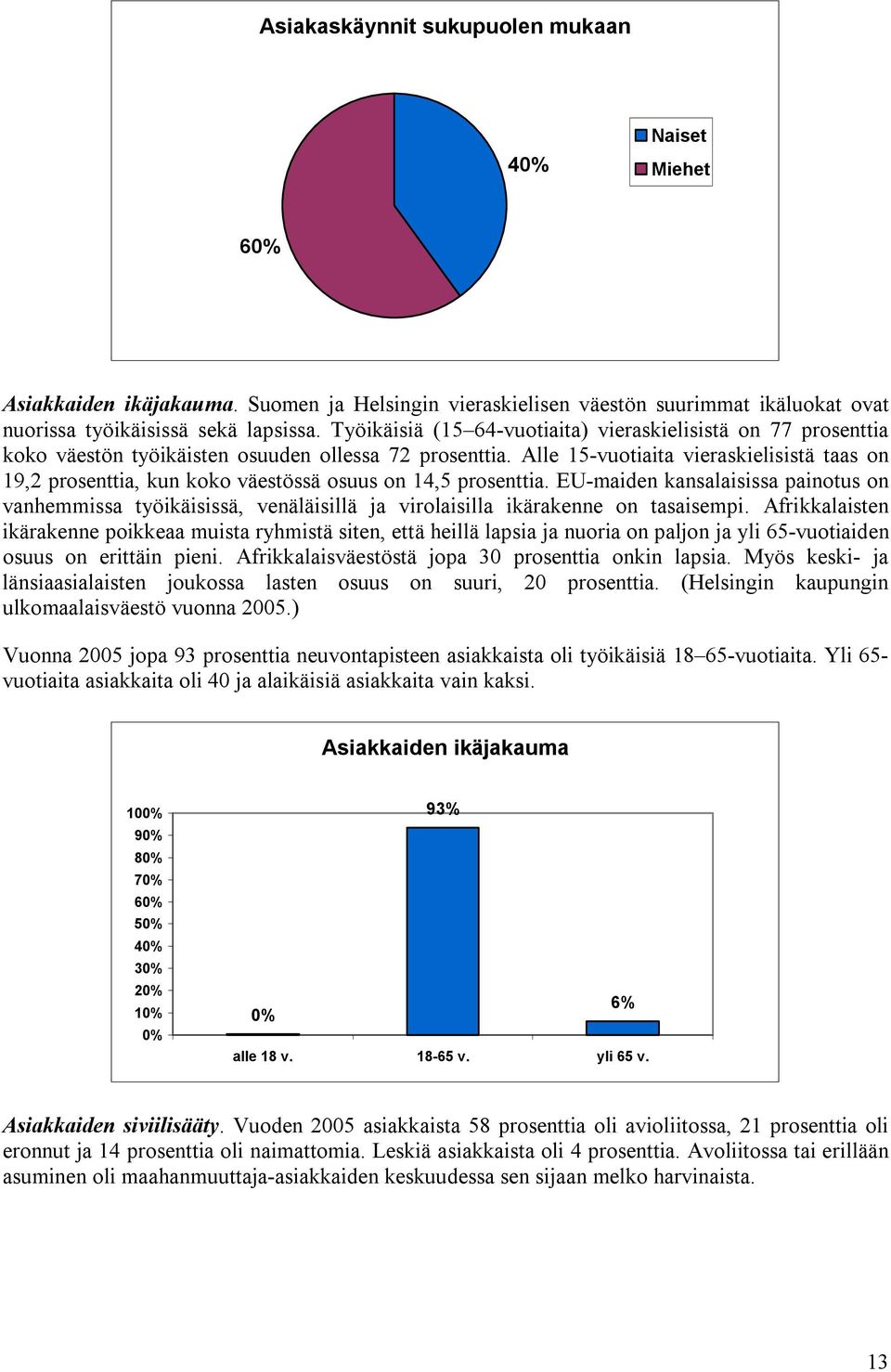 Alle 15-vuotiaita vieraskielisistä taas on 19,2 prosenttia, kun koko väestössä osuus on 14,5 prosenttia.