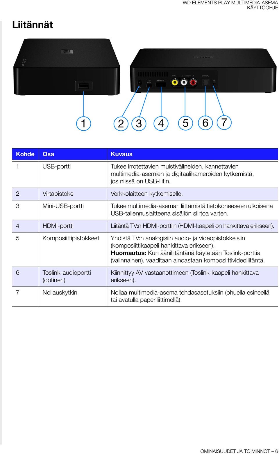 4 HDMI-portti Liitäntä TV:n HDMI-porttiin (HDMI-kaapeli on hankittava erikseen). 5 Komposiittipistokkeet Yhdistä TV:n analogisiin audio- ja videopistokkeisiin (komposiittikaapeli hankittava erikseen).