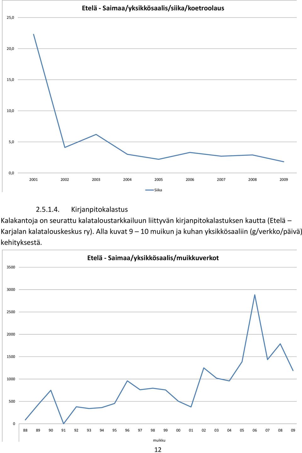 Kirjanpitokalastus Kalakantoja on seurattu kalataloustarkkailuun liittyvän kirjanpitokalastuksen kautta (Etelä Karjalan