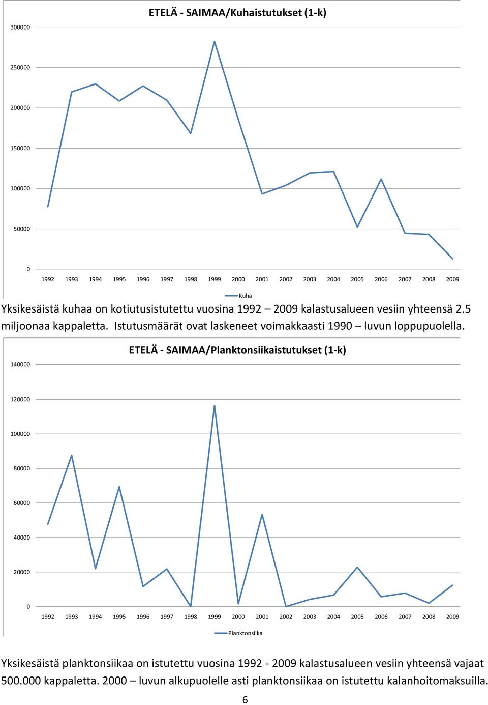 140000 ETELÄ - SAIMAA/Planktonsiikaistutukset (1-k) 120000 100000 80000 60000 40000 20000 0 1992 1993 1994 1995 1996 1997 1998 1999 2000 2001 2002 2003 2004 2005 2006 2007 2008 2009