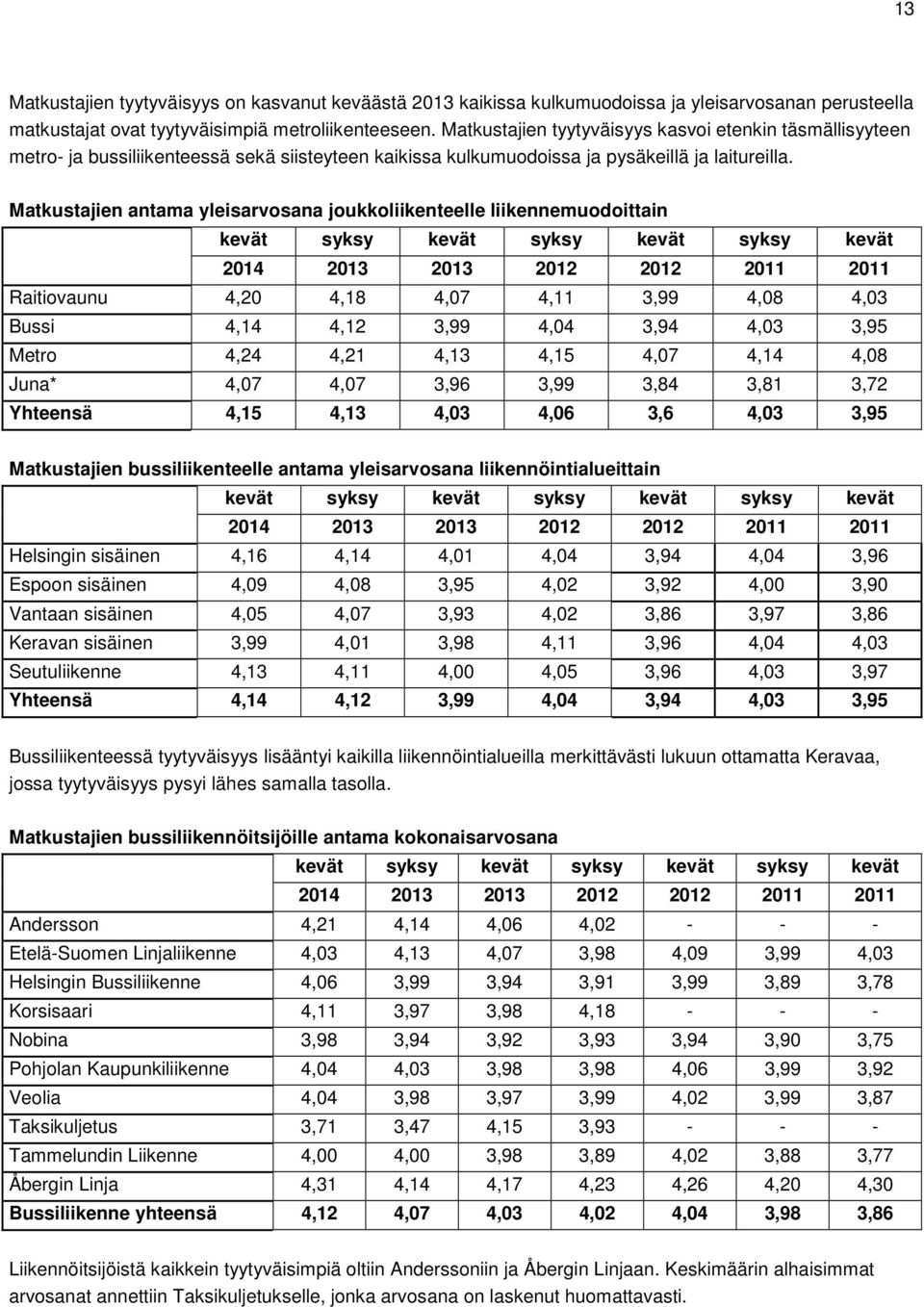 Matkustajien antama yleisarvosana joukkoliikenteelle liikennemuodoittain kevät syksy kevät syksy kevät syksy kevät 2014 2013 2013 2012 2012 2011 2011 Raitiovaunu 4,20 4,18 4,07 4,11 3,99 4,08 4,03