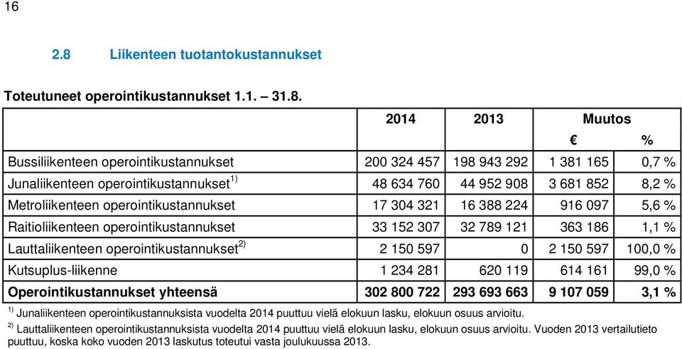 2014 2013 Muutos % Bussiliikenteen operointikustannukset 200 324 457 198 943 292 1 381 165 0,7 % Junaliikenteen operointikustannukset 1) 48 634 760 44 952 908 3 681 852 8,2 % Metroliikenteen