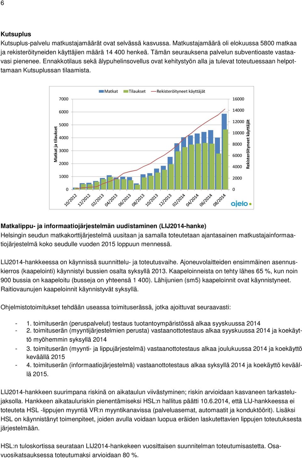 Matkat ja tilaukset 7000 6000 5000 4000 3000 2000 1000 0 Matkat Tilaukset Rekisteröityneet käyttäjät 16000 14000 12000 10000 8000 6000 4000 2000 0 Rekisteröityneet käyttäjät Matkalippu- ja