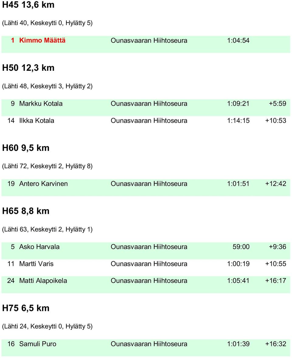 Ounasvaaran Hiihtoseura 1:01:51 +12:42 H65 8,8 km (Lähti 63, Keskeytti 2, Hylätty 1) 5 Asko Harvala Ounasvaaran Hiihtoseura 59:00 +9:36 11 Martti Varis Ounasvaaran