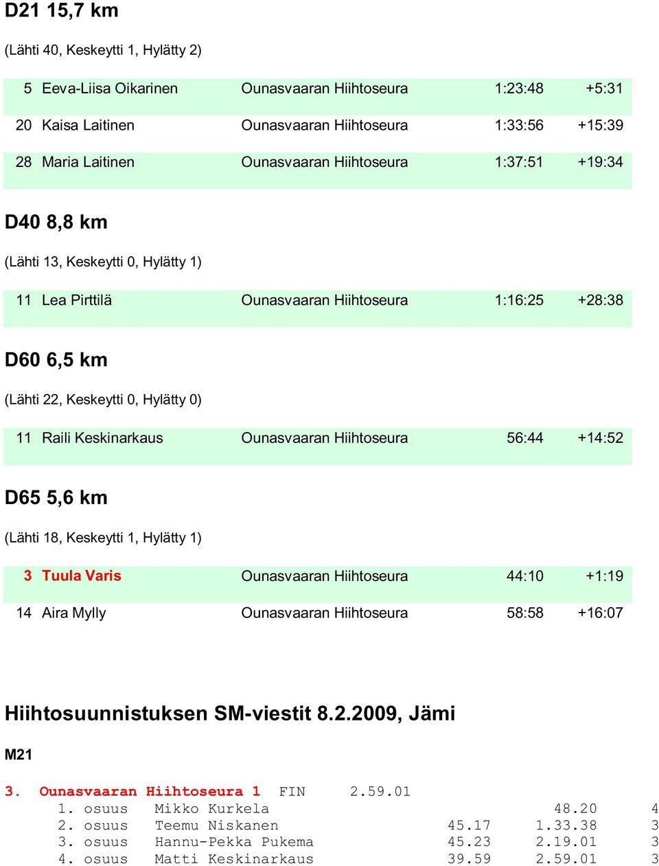 Ounasvaaran Hiihtoseura 56:44 +14:52 D65 5,6 km (Lähti 18, Keskeytti 1, Hylätty 1) 3 Tuula Varis Ounasvaaran Hiihtoseura 44:10 +1:19 14 Aira Mylly Ounasvaaran Hiihtoseura 58:58 +16:07