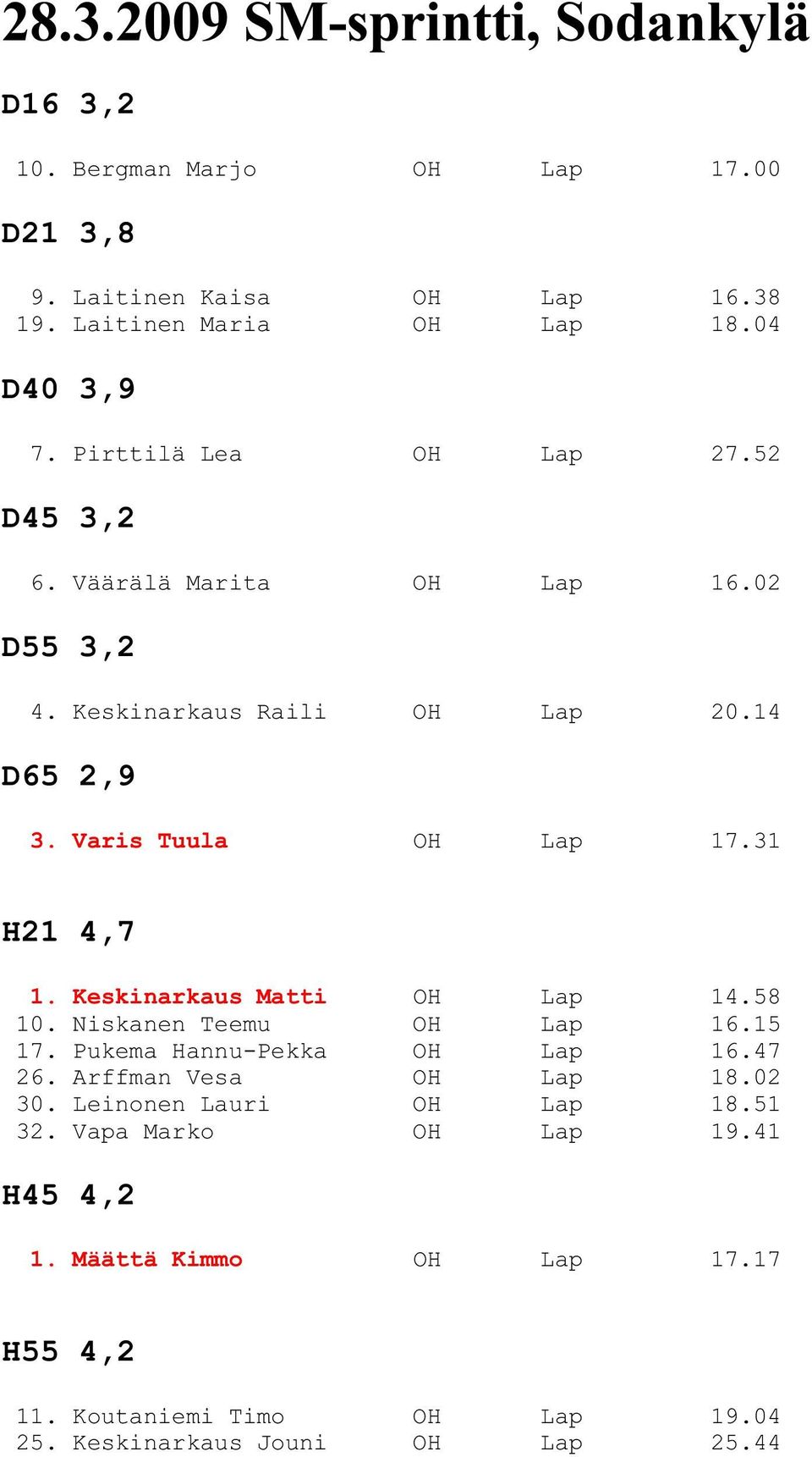 31 H21 4,7 1. Keskinarkaus Matti OH Lap 14.58 10. Niskanen Teemu OH Lap 16.15 17. Pukema Hannu-Pekka OH Lap 16.47 26. Arffman Vesa OH Lap 18.02 30.