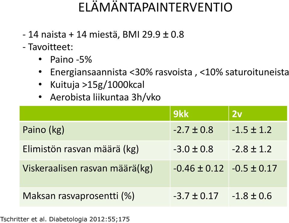 Aerobista liikuntaa 3h/vko 9kk Paino (kg) -2.7 ± 0.8-1.5 ± 1.2 Elimistön rasvan määrä (kg) -3.0 ± 0.8-2.