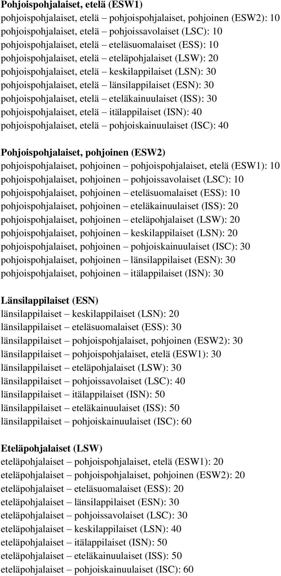 eteläkainuulaiset (ISS): 30 pohjoispohjalaiset, etelä itälappilaiset (ISN): 40 pohjoispohjalaiset, etelä pohjoiskainuulaiset (ISC): 40 Pohjoispohjalaiset, pohjoinen (ESW2) pohjoispohjalaiset,