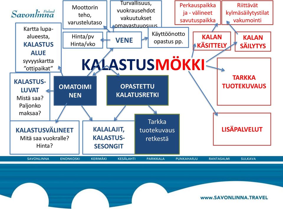 Moottorin teho, varustelutaso Hinta/pv Hinta/vko OMATOIMI NEN VENE KALASTUSMÖKKI KALALAJIT, KALASTUS- SESONGIT Turvallisuus,