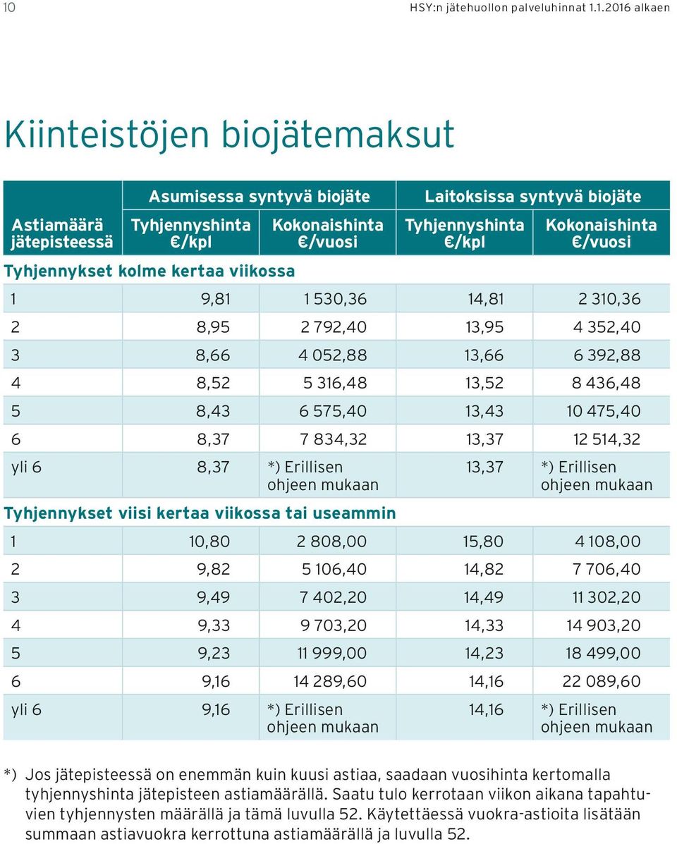 7 834,32 13,37 12 514,32 yli 6 8,37 *) Erillisen ohjeen mukaan Tyhjennykset viisi kertaa viikossa tai useammin 13,37 *) Erillisen ohjeen mukaan 1 10,80 2 808,00 15,80 4 108,00 2 9,82 5 106,40 14,82 7