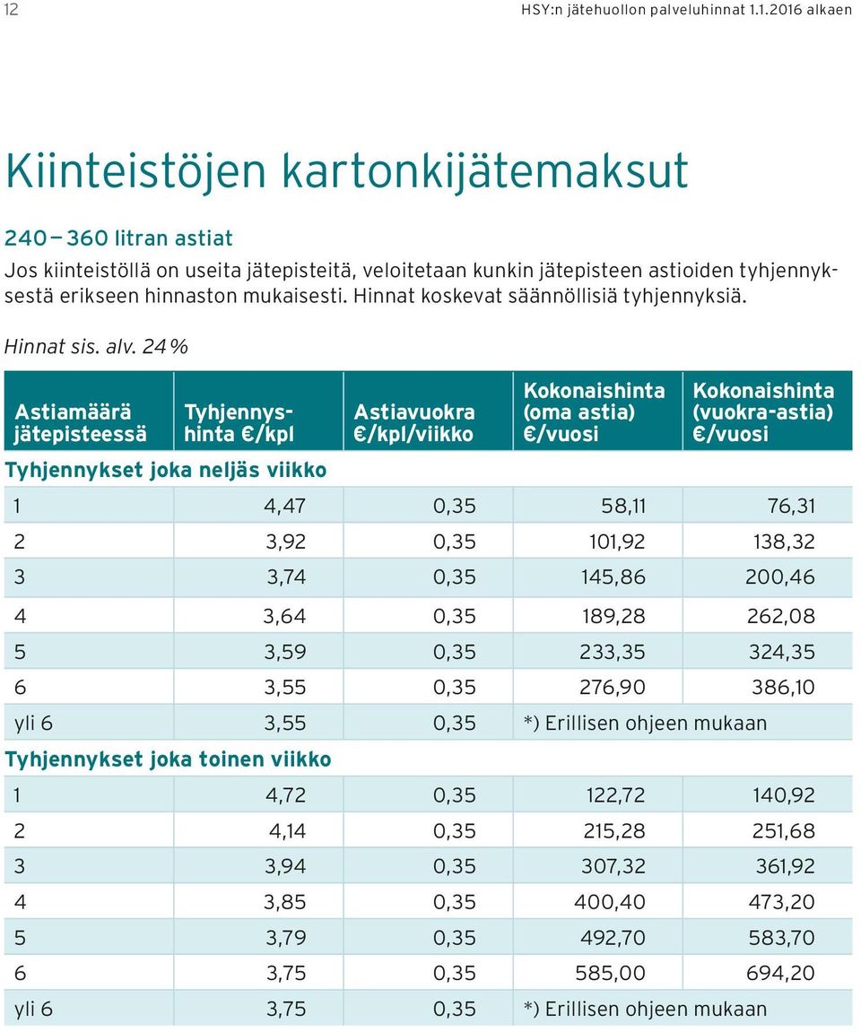 24 % Astiamäärä jätepisteessä Tyhjennyshinta /kpl Tyhjennykset joka neljäs viikko Astiavuokra /kpl/viikko (oma astia) (vuokra-astia) 1 4,47 0,35 58,11 76,31 2 3,92 0,35 101,92 138,32 3 3,74 0,35