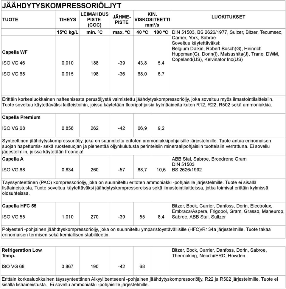 Matsushita(J), Trane, DWM, Copeland(US), Kelvinator Inc(US) 0,915 198-36 68,0 6,7 Erittäin korkealuokkainen nafteenisesta perusöljystä valmistettu jäähdytyskompressoriöljy, joka soveltuu myös