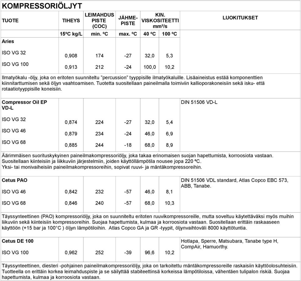 Compressor Oil EP VD-L DIN 51506 VD-L ISO VG 32 0,874 224-27 32,0 5,4 0,879 234-24 46,0 6,9 0,885 244-18 68,0 8,9 Äärimmäisen suorituskykyinen paineilmakompressoriöljy, joka takaa erinomaisen suojan