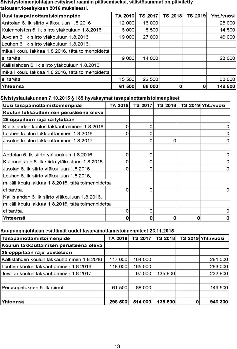 lk siirto yläkouluun 1.8.2016, mikäli koulu lakkaa 1.8.2016, tätä toimenpidettä ei tarvita. 9 000 14 000 23 000 Kallislahden 6. lk siirto yläkouluun 1.8.2016, mikäli koulu lakkaa 1.8.2016, tätä toimenpidettä ei tarvita. 15 500 22 500 38 000 Yhteensä 61 500 88 000 0 0 149 500 Sivistyslautakunnan 7.