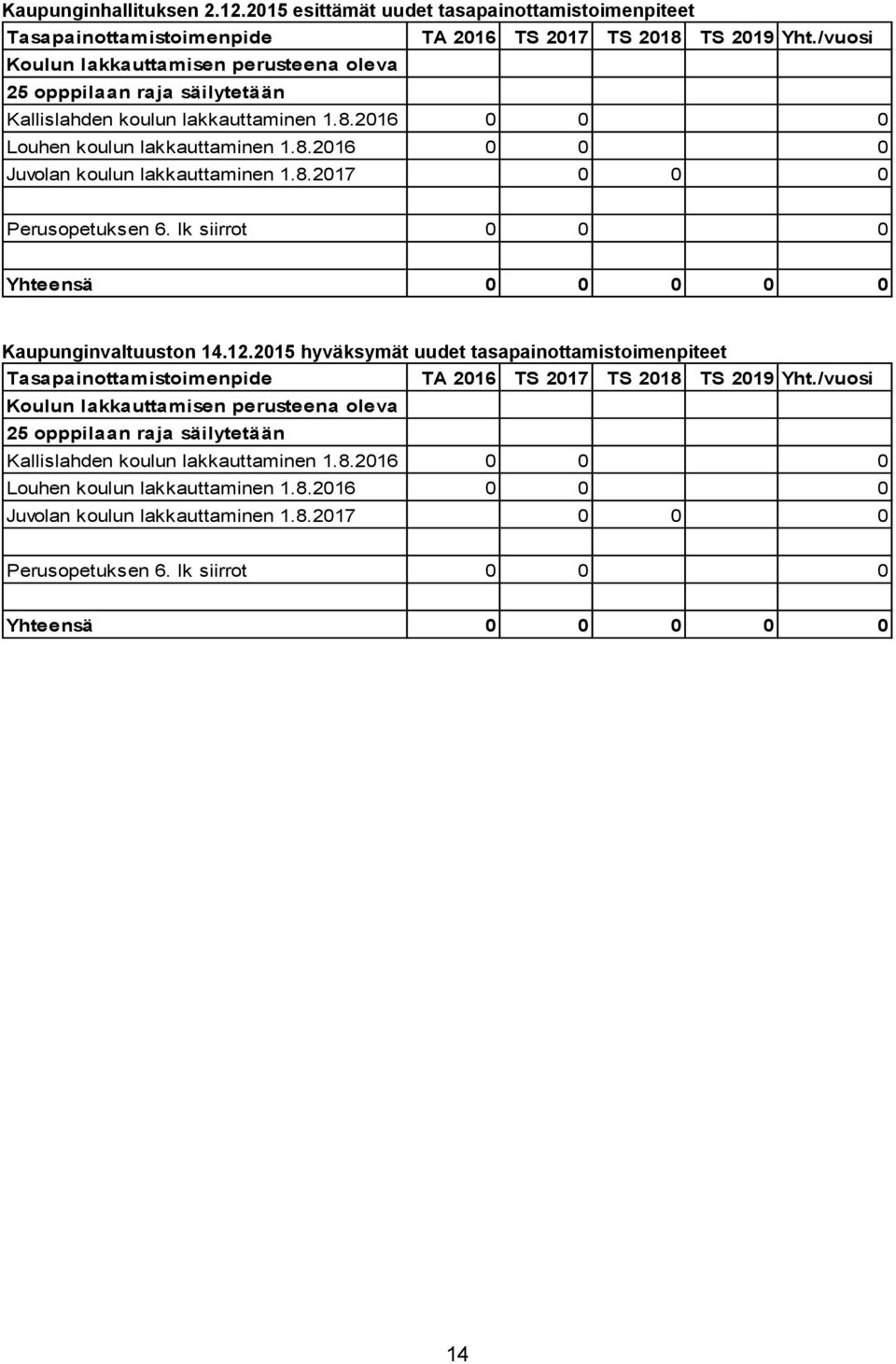 8.2017 0 0 0 Perusopetuksen 6. lk siirrot 0 0 0 Yhteensä 0 0 0 0 0 Kaupunginvaltuuston 14.12.