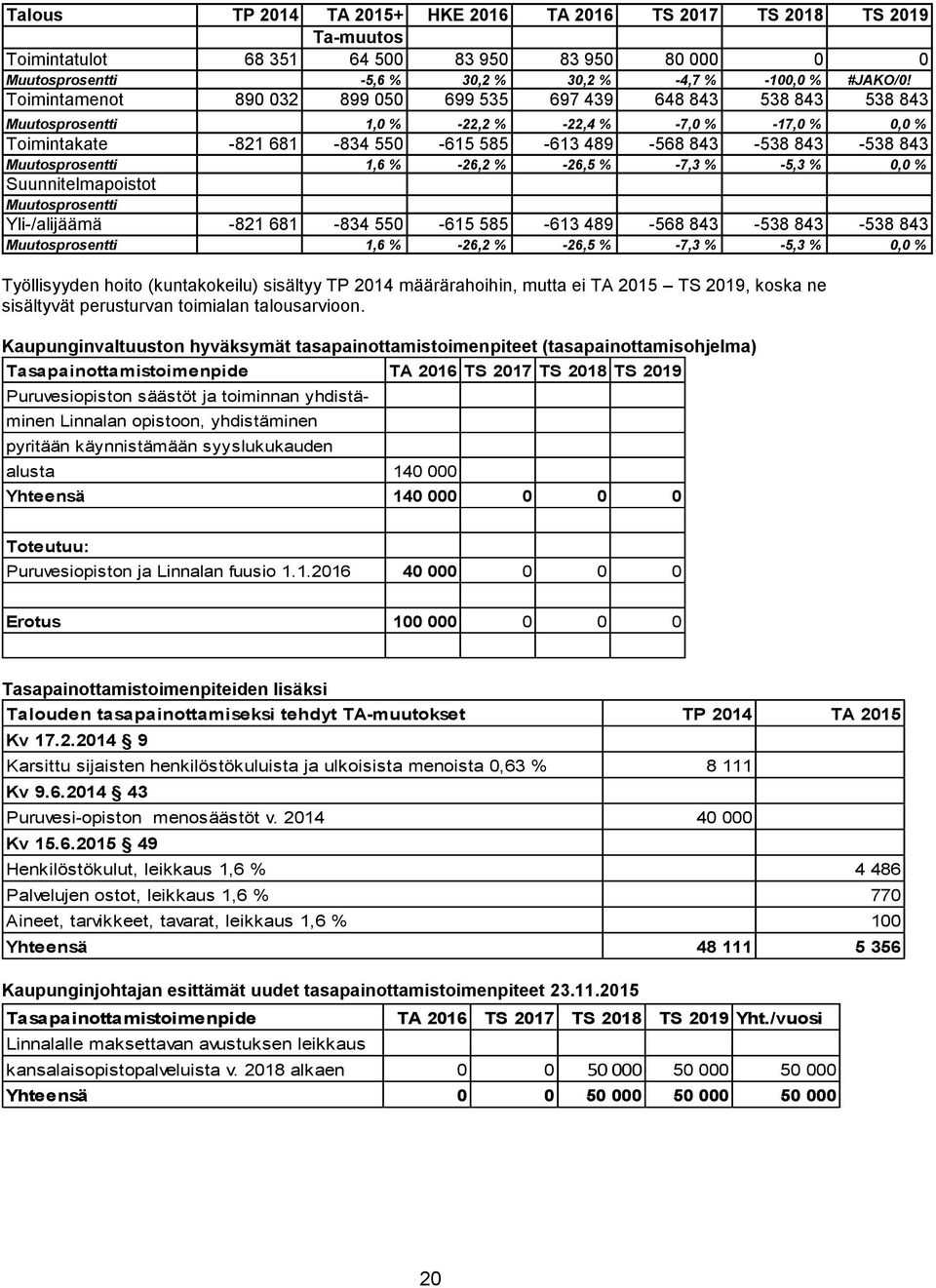 Muutosprosentti 1,6 % -26,2 % -26,5 % -7,3 % -5,3 % 0,0 % Suunnitelmapoistot Muutosprosentti Yli-/alijäämä -821 681-834 550-615 585-613 489-568 843-538 843-538 843 Muutosprosentti 1,6 % -26,2 % -26,5