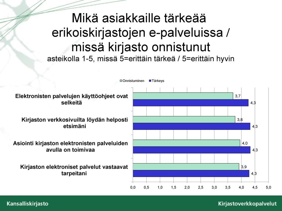 4,3 Kirjaston verkkosivuilta löydän helposti etsimäni 3,8 4,3 Asiointi kirjaston elektronisten palveluiden avulla