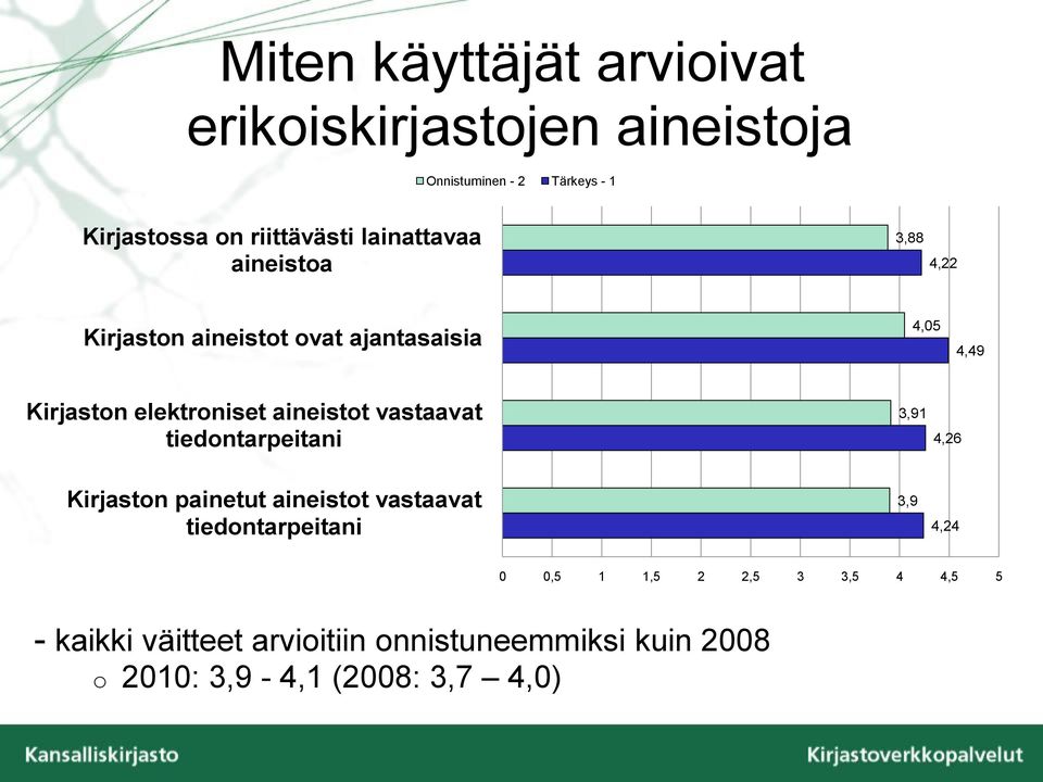 aineistot vastaavat tiedontarpeitani 3,91 4,26 Kirjaston painetut aineistot vastaavat tiedontarpeitani 3,9 4,24