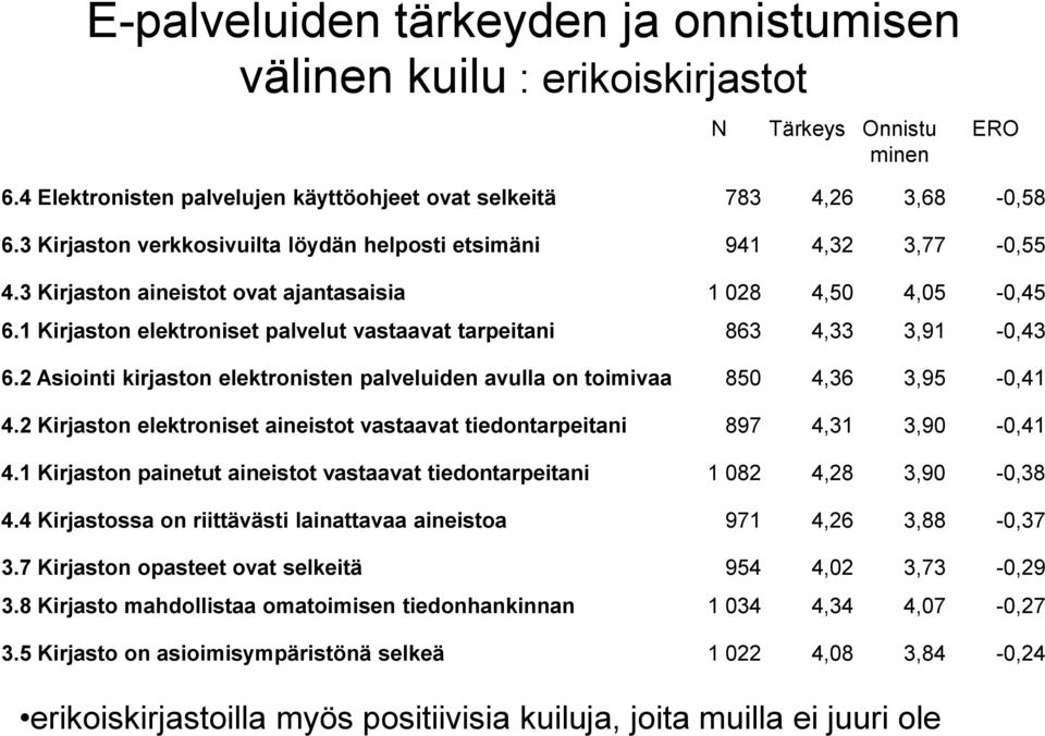 1 Kirjaston elektroniset palvelut vastaavat tarpeitani 863 4,33 3,91-0,43 6.2 Asiointi kirjaston elektronisten palveluiden avulla on toimivaa 850 4,36 3,95-0,41 4.