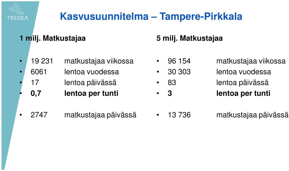 päivässä 0,7 lentoa per tunti 96 154 matkustajaa viikossa 30 303 lentoa