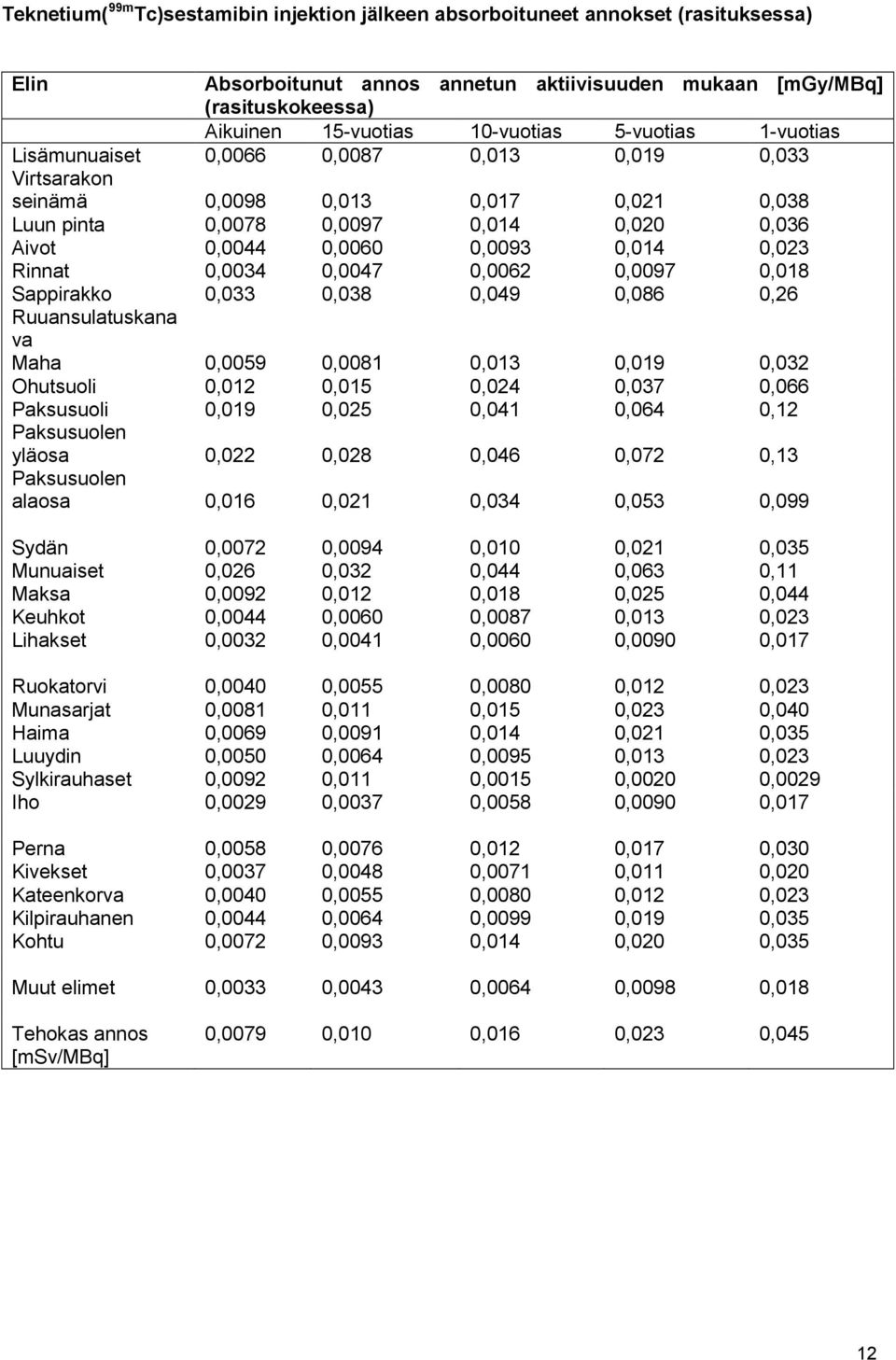 Rinnat 0,0034 0,0047 0,0062 0,0097 0,018 Sappirakko 0,033 0,038 0,049 0,086 0,26 Ruuansulatuskana va Maha 0,0059 0,0081 0,013 0,019 0,032 Ohutsuoli 0,012 0,015 0,024 0,037 0,066 Paksusuoli 0,019