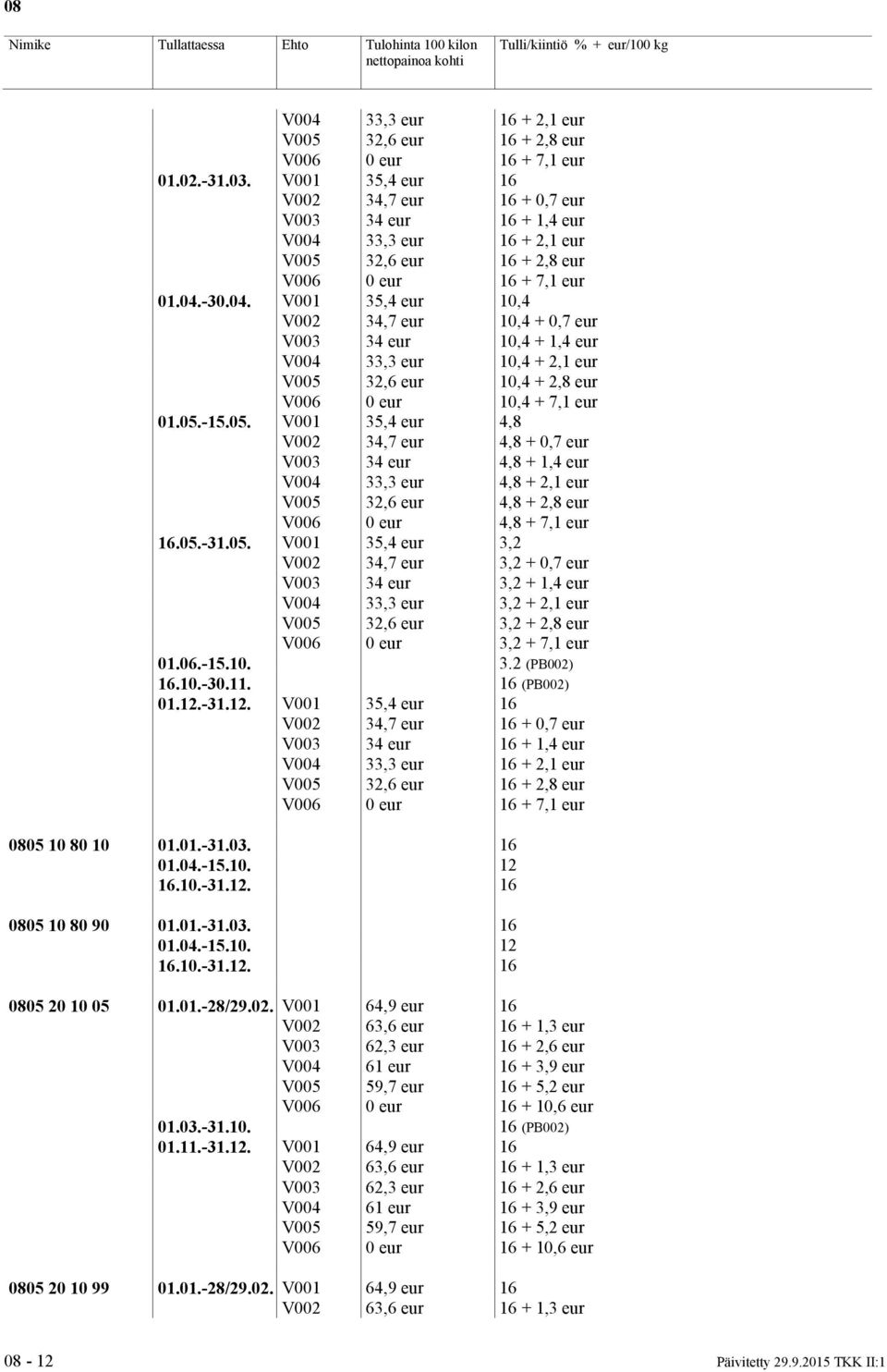 06.-15.10. 3.2 (PB002) 16.10.-30.11. 16 (PB002) 01.12.-31.12. V001 35,4 eur 16 0805 10 80 10 01.01.-31.03. 16 01.04.-15.10. 12 16.10.-31.12. 16 0805 10 80 90 01.01.-31.03. 16 01.04.-15.10. 12 16.10.-31.12. 16 0805 20 10 05 01.