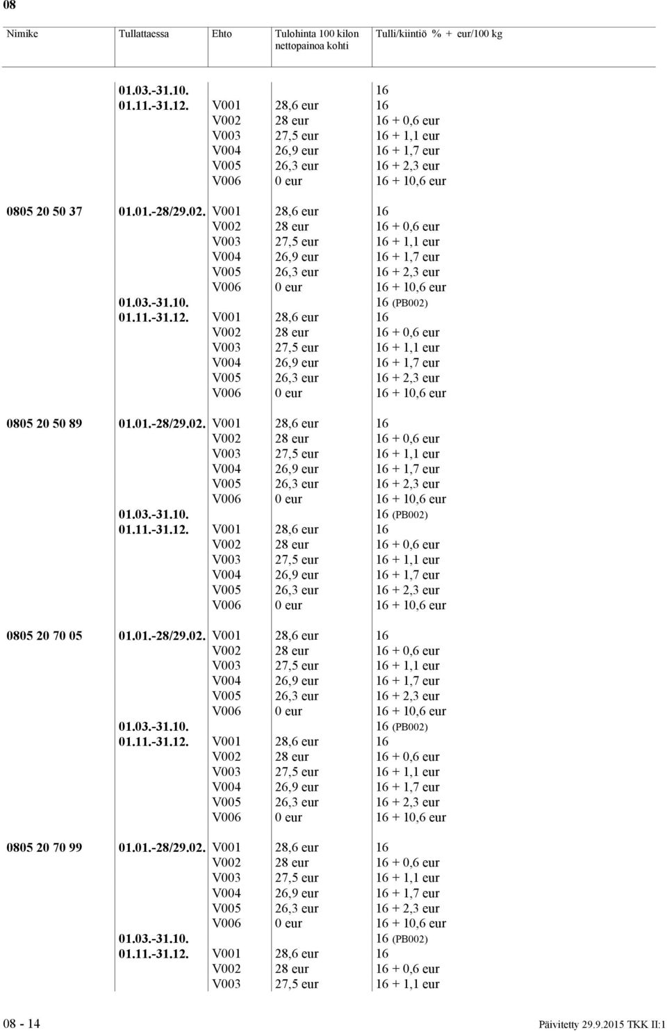01.-28/29.02. V001 28,6 eur 16 01.03.-31.10. 16 (PB002) 01.11.-31.12. V001 28,6 eur 16 0805 20 70 99 01.01.-28/29.02. V001 28,6 eur 16 01.03.-31.10. 16 (PB002) 01.11.-31.12. V001 28,6 eur 16 08-14 Päivitetty 29.