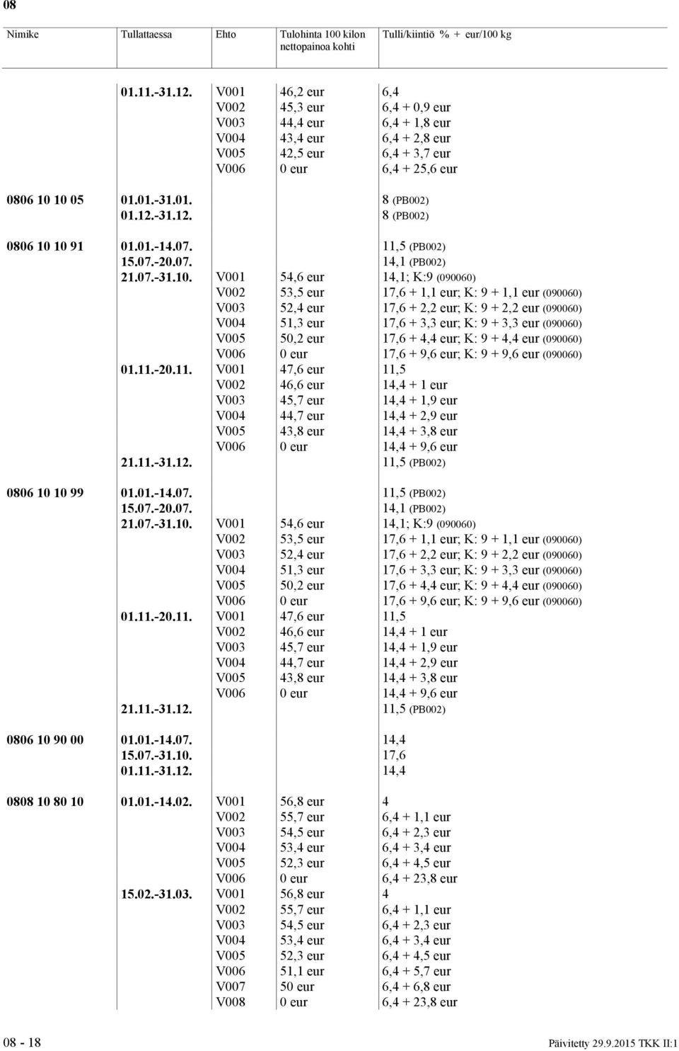 10 91 01.01.-14.07. 11,5 (PB002) 15.07.-20.07. 14,1 (PB002) 21.07.-31.10. V001 54,6 eur 14,1; K:9 (090060) V002 53,5 eur 17,6 + 1,1 eur; K: 9 + 1,1 eur (090060) V003 52,4 eur 17,6 + 2,2 eur; K: 9 +