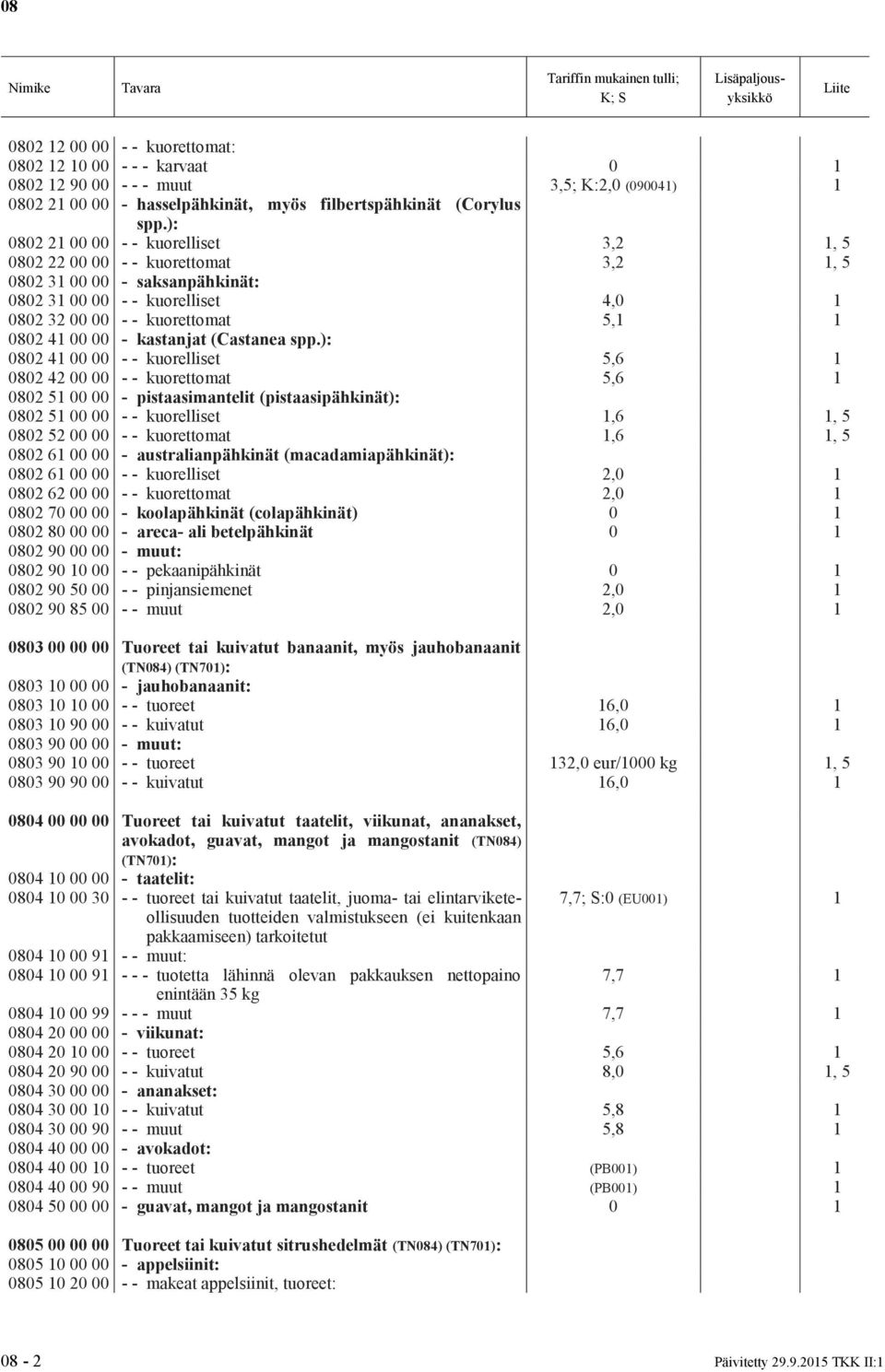 ): 0802 21 00 00 - - kuorelliset 3,2 1, 5 0802 22 00 00 - - kuorettomat 3,2 1, 5 0802 31 00 00 - saksanpähkinät: 0802 31 00 00 - - kuorelliset 4,0 1 0802 32 00 00 - - kuorettomat 5,1 1 0802 41 00 00