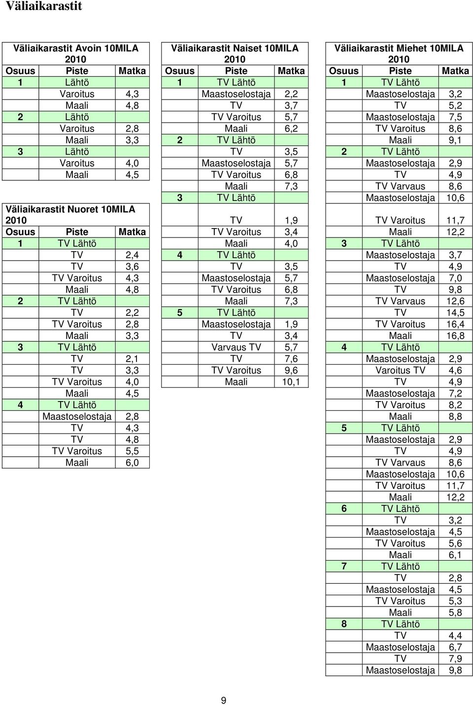 TV 3,5 2 TV Lähtö Varoitus 4,0 Maastoselostaja 5,7 Maastoselostaja 2,9 Maali 4,5 TV Varoitus 6,8 TV 4,9 Maali 7,3 TV Varvaus 8,6 3 TV Lähtö Maastoselostaja 10,6 Väliaikarastit Nuoret 10MILA 2010 TV