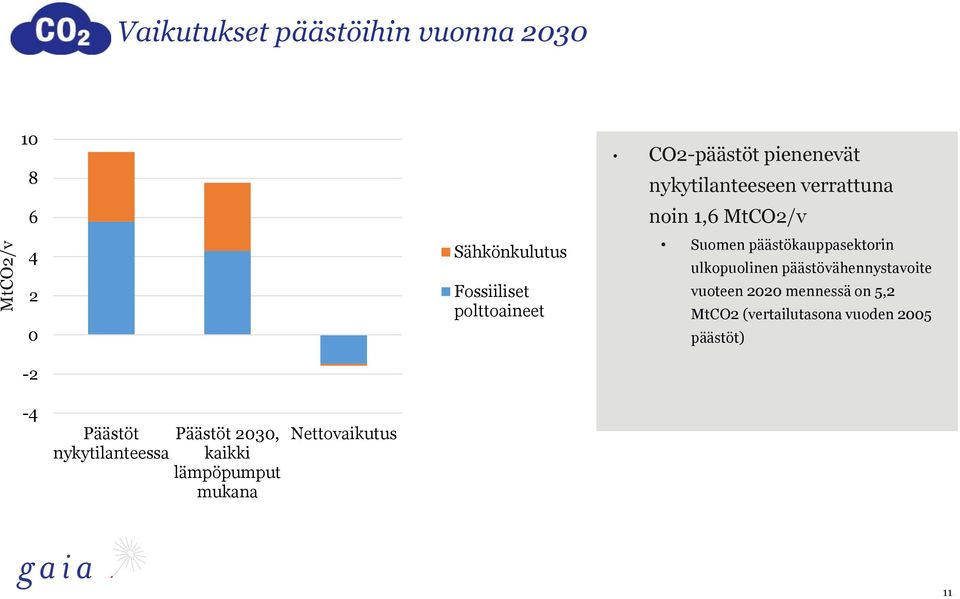 päästökauppasektorin ulkopuolinen päästövähennystavoite vuoteen 2020 mennessä on 5,2 MtCO2