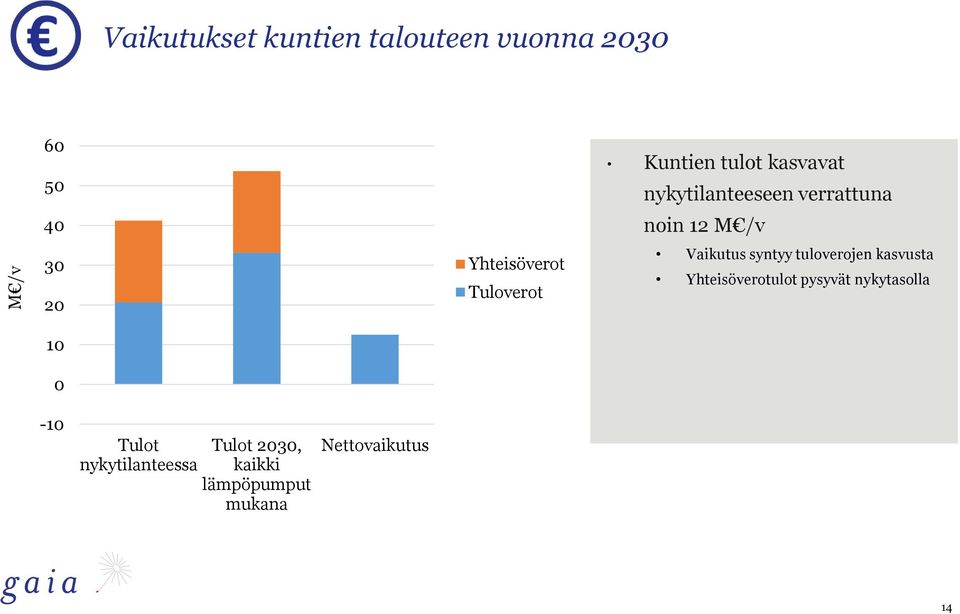 Vaikutus syntyy tuloverojen kasvusta Yhteisöverotulot pysyvät nykytasolla 10