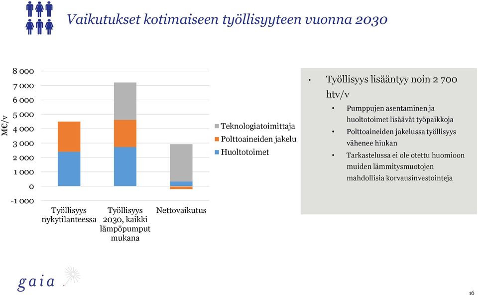 Huoltotoimet Työllisyys lisääntyy noin 2 700 htv/v Pumppujen asentaminen ja huoltotoimet lisäävät työpaikkoja