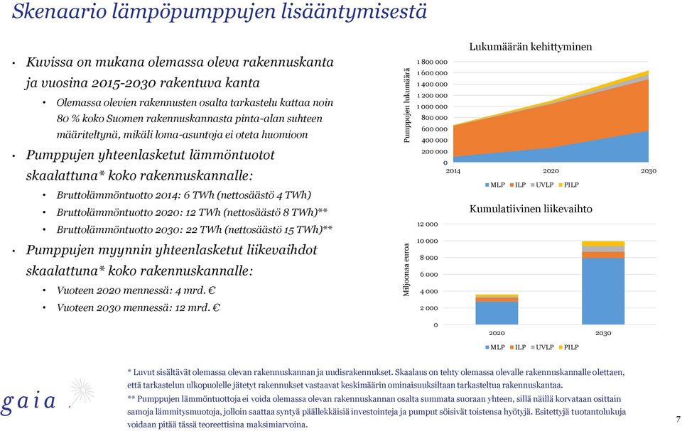 rakennuskannalle: Bruttolämmöntuotto 2014: 6 TWh (nettosäästö 4 TWh) Bruttolämmöntuotto 2020: 12 TWh (nettosäästö 8 TWh)** Bruttolämmöntuotto 2030: 22 TWh (nettosäästö 15 TWh)** Pumppujen myynnin