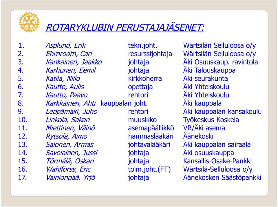 Kärkkäinen, Ahti kauppalan joht. Äki kauppala 9. Leppämäki, Juho rehtori Äki kauppalan kansakoulu 10. Linkola, Sakari muusikko Työkeskus Koskela 11. Miettinen, Väinö asemapäällikkö VR/Äki asema 12.