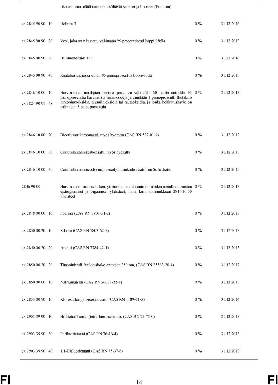 painoprosenttia harvinaisia maaoksideja ja enintään 1 painoprosentti (kutakin) zirkoniumoksidia, alumiinioksidia tai rautaoksidia, ja jonka hehkutushäviö on vähintään 5 painoprosenttia ex 2846 10 00