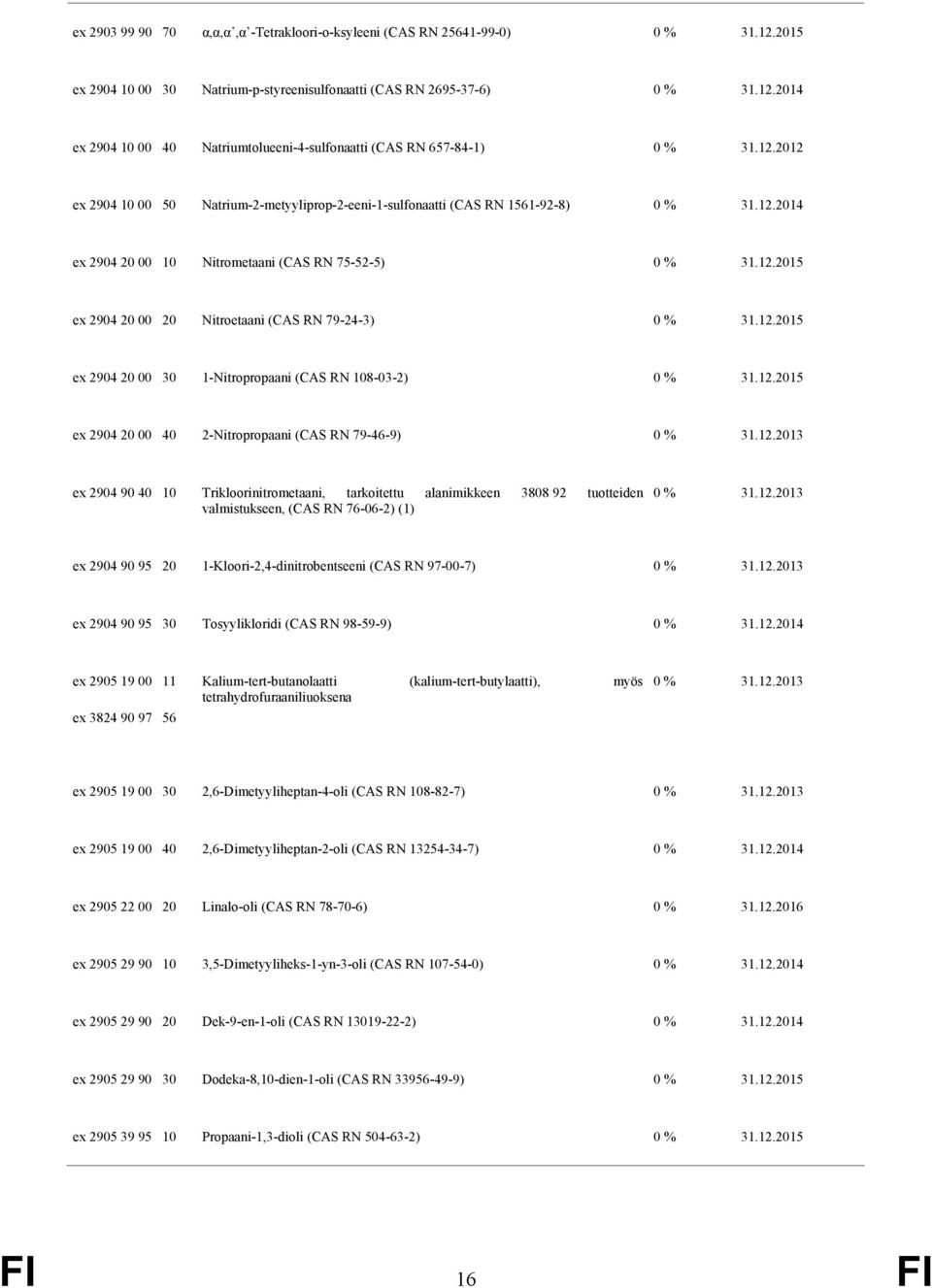 2012 ex 2904 10 00 50 Natrium-2-metyyliprop-2-eeni-1-sulfonaatti (CAS RN 1561-92-8) ex 2904 20 00 10 Nitrometaani (CAS RN 75-52-5) ex 2904 20 00 20 Nitroetaani (CAS RN 79-24-3) ex 2904 20 00 30