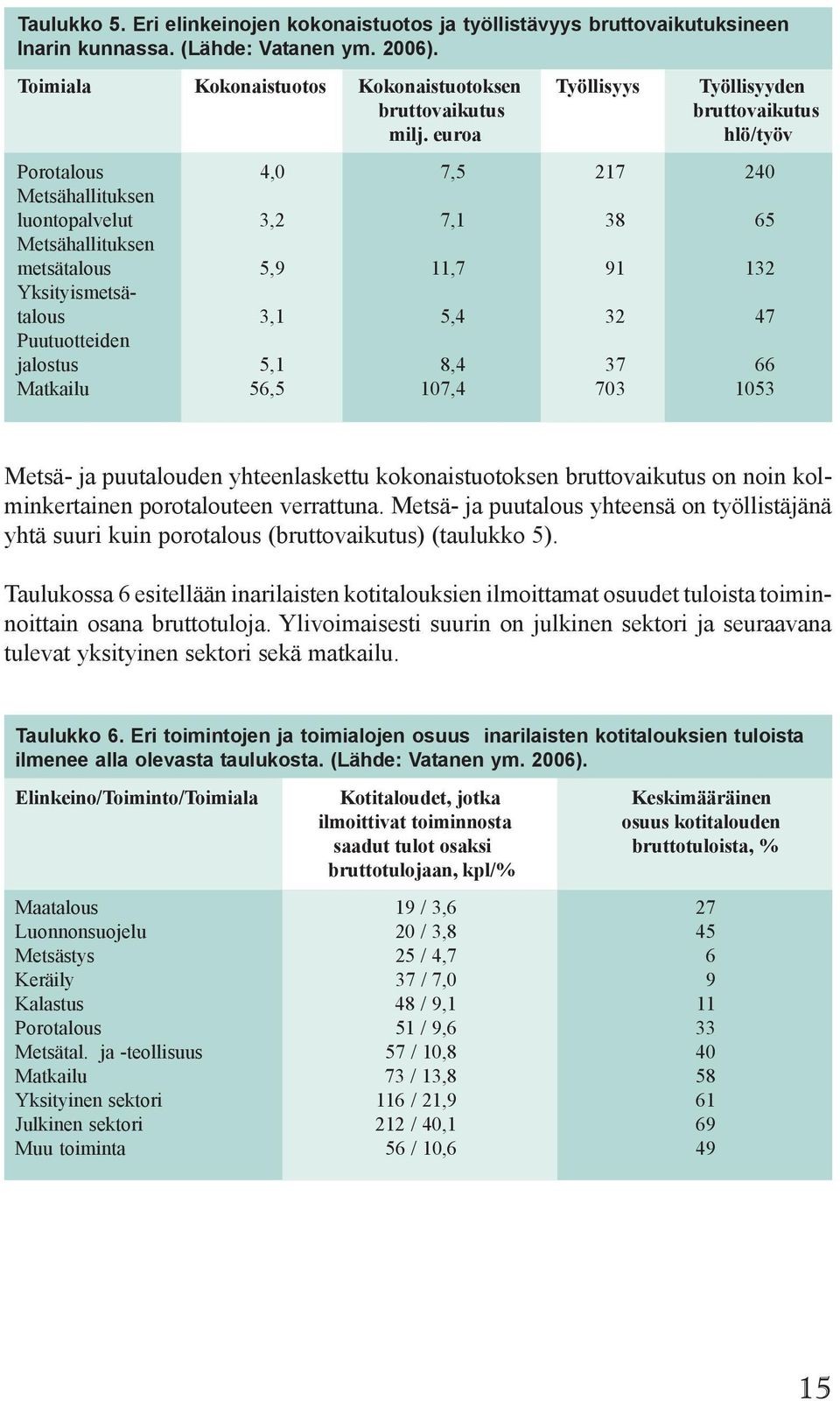 euroa hlö/työv Porotalous 4,0 7,5 217 240 Metsähallituksen luontopalvelut 3,2 7,1 38 65 Metsähallituksen metsätalous 5,9 11,7 91 132 Yksityismetsätalous 3,1 5,4 32 47 Puutuotteiden jalostus 5,1 8,4