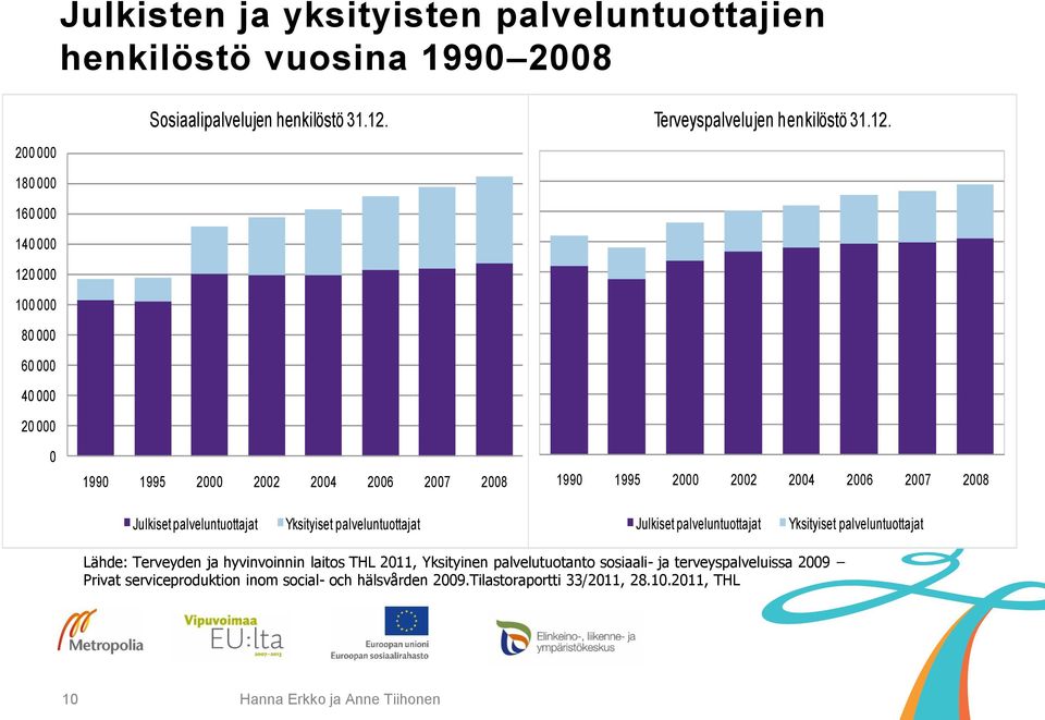 1990 1995 2000 2002 2004 2006 2007 2008 Terveyspalvelujen henkilöstö 31.12.