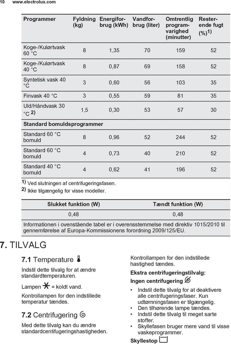 bomuld 1) Ved slutningen af centrifugeringsfasen. 2) Ikke tilgængelig for visse modeller.