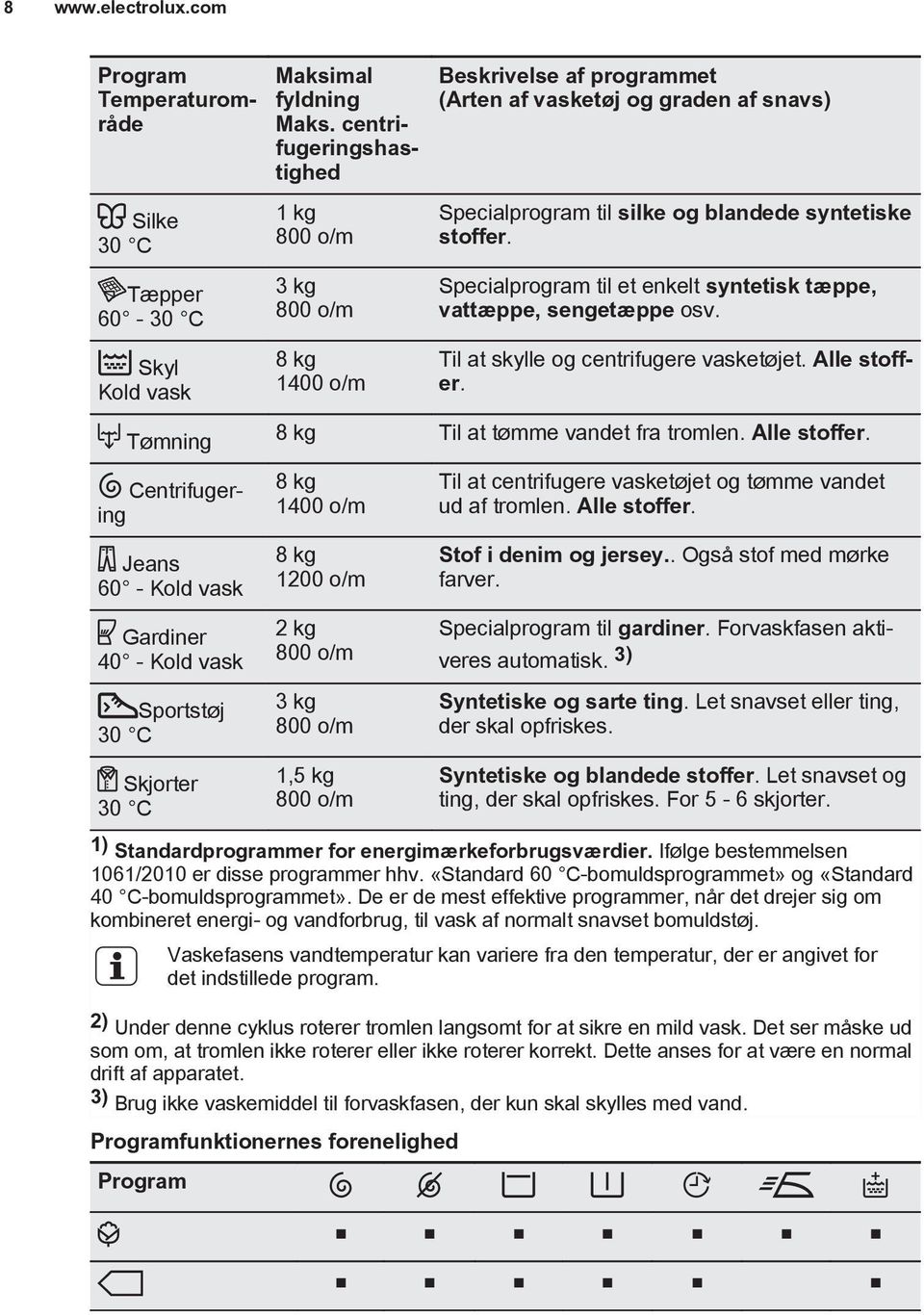 centrifugeringshastighed 1 kg 800 o/m 3 kg 800 o/m 8 kg 1400 o/m Beskrivelse af programmet (Arten af vasketøj og graden af snavs) Specialprogram til silke og blandede syntetiske stoffer.