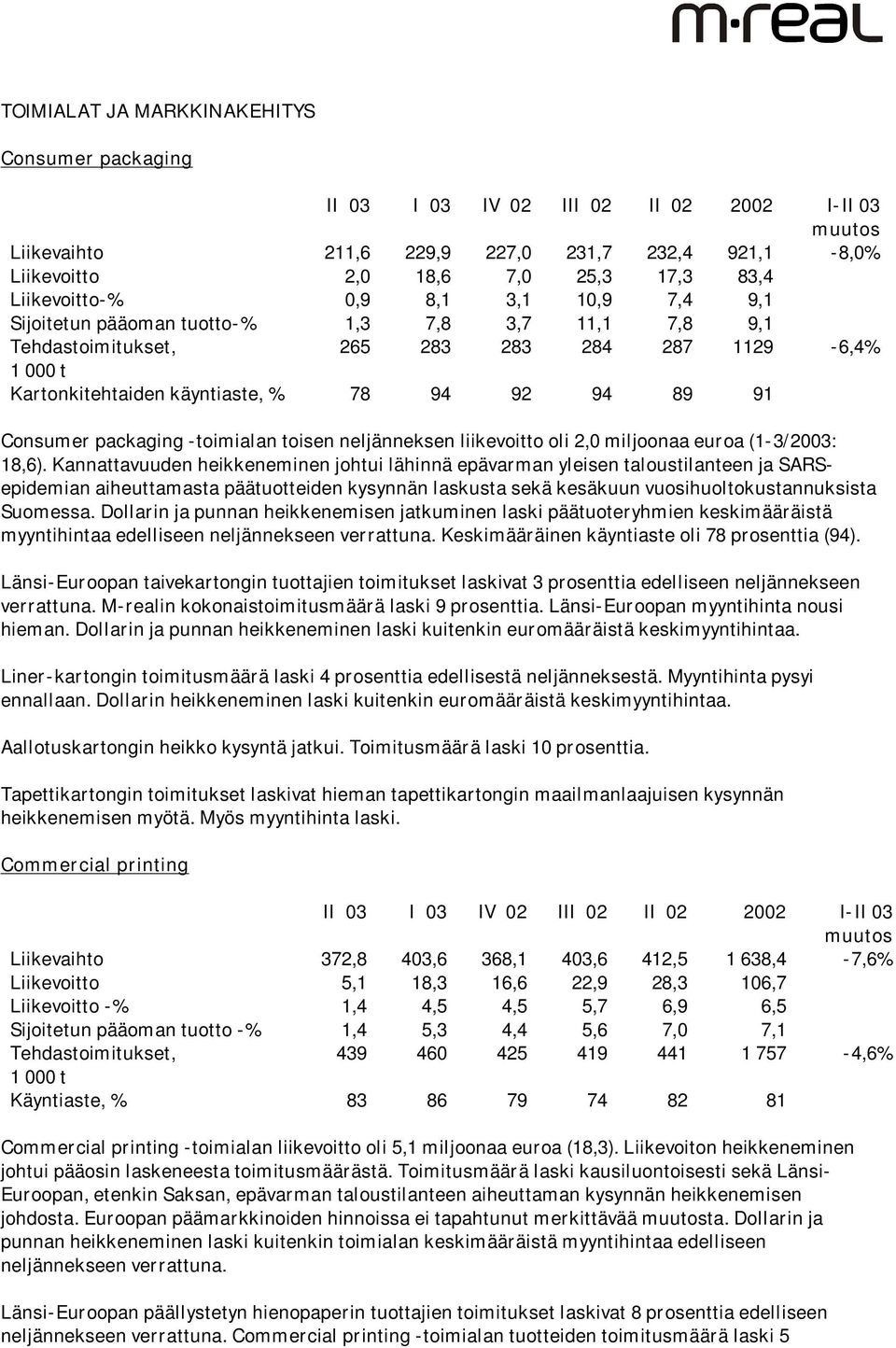 Consumer packaging -toimialan toisen neljänneksen liikevoitto oli 2,0 miljoonaa euroa (1-3/2003: 18,6).