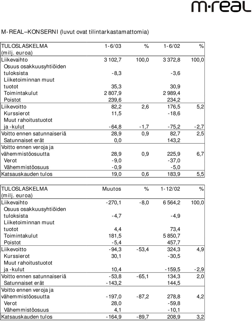 176,5 5,2 Kurssierot 11,5-18,6 Muut rahoitustuotot ja -kulut -64,8-1,7-75,2-2,7 Voitto ennen satunnaiseriä 28,9 0,9 82,7 2,5 Satunnaiset erät 0,0 143,2 Voitto ennen veroja ja vähemmistöosuutta 28,9