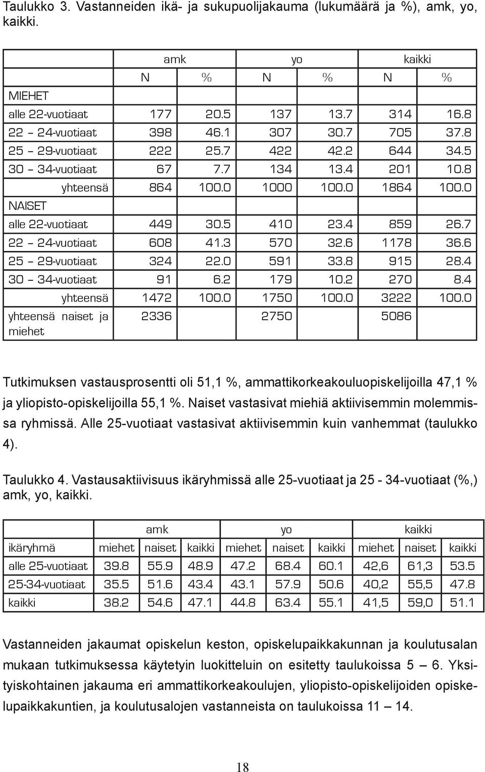 7 22 24-vuotiaat 608 41.3 570 32.6 1178 36.6 25 29-vuotiaat 324 22.0 591 33.8 915 28.4 30 34-vuotiaat 91 6.2 179 10.2 270 8.4 yhteensä 1472 100.0 1750 100.0 3222 100.