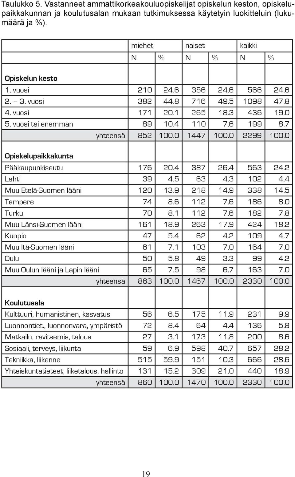 6 199 8.7 yhteensä 852 100.0 1447 100.0 2299 100.0 Opiskelupaikkakunta Pääkaupunkiseutu 176 20.4 387 26.4 563 24.2 Lahti 39 4.5 63 4.3 102 4.4 Muu Etelä-Suomen lääni 120 13.9 218 14.9 338 14.