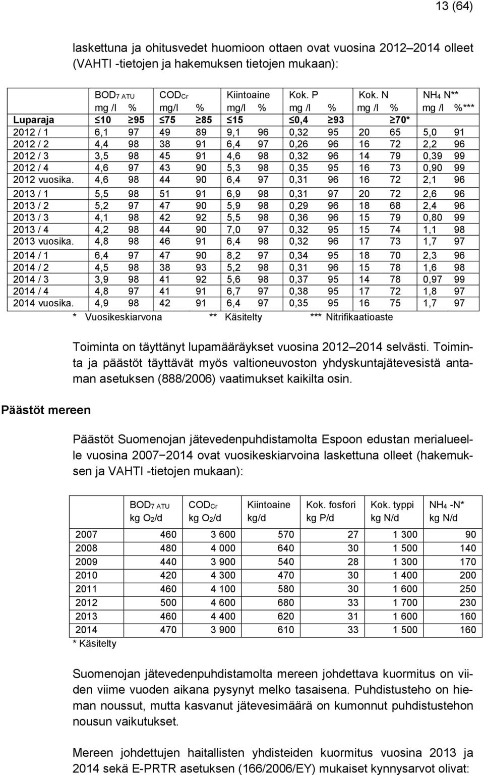 / 3 3,5 98 45 91 4,6 98 0,32 96 14 79 0,39 99 2012 / 4 4,6 97 43 90 5,3 98 0,35 95 16 73 0,90 99 2012 vuosika.