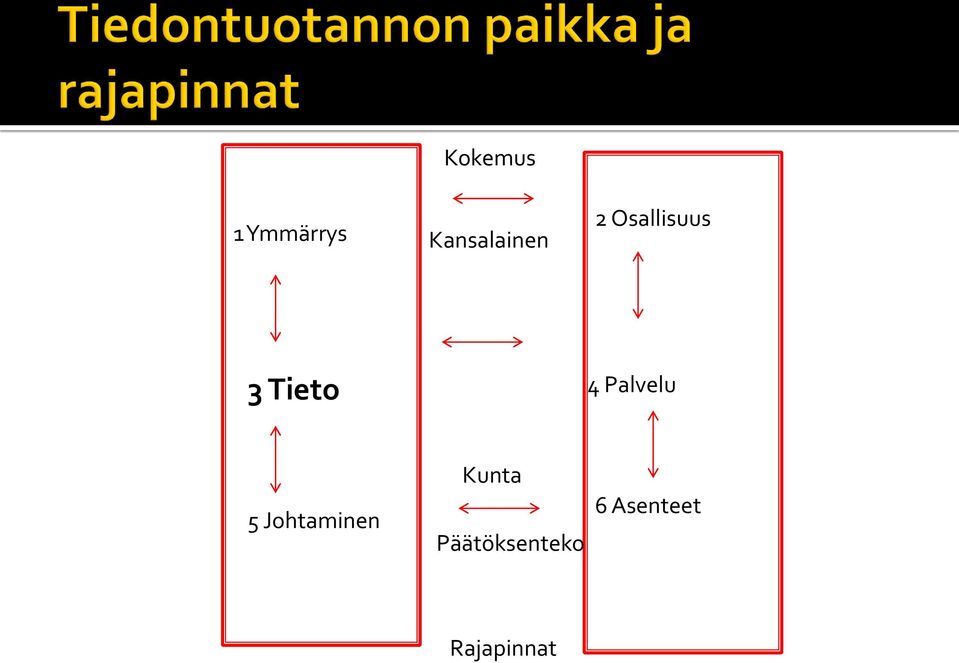 Tieto 4 Palvelu 5 Johtaminen