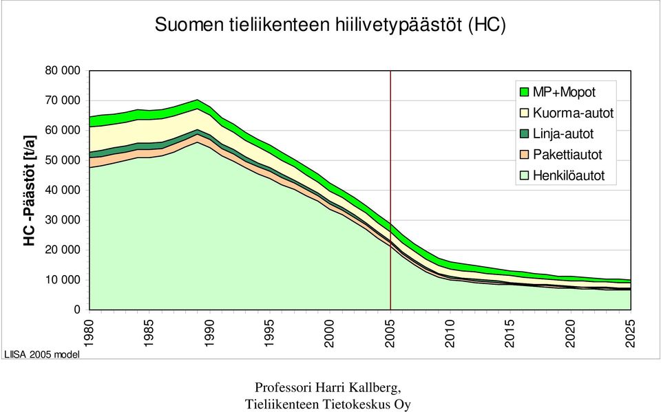 MP+Mopot Kuorma-autot Linja-autot Pakettiautot Henkilöautot 0