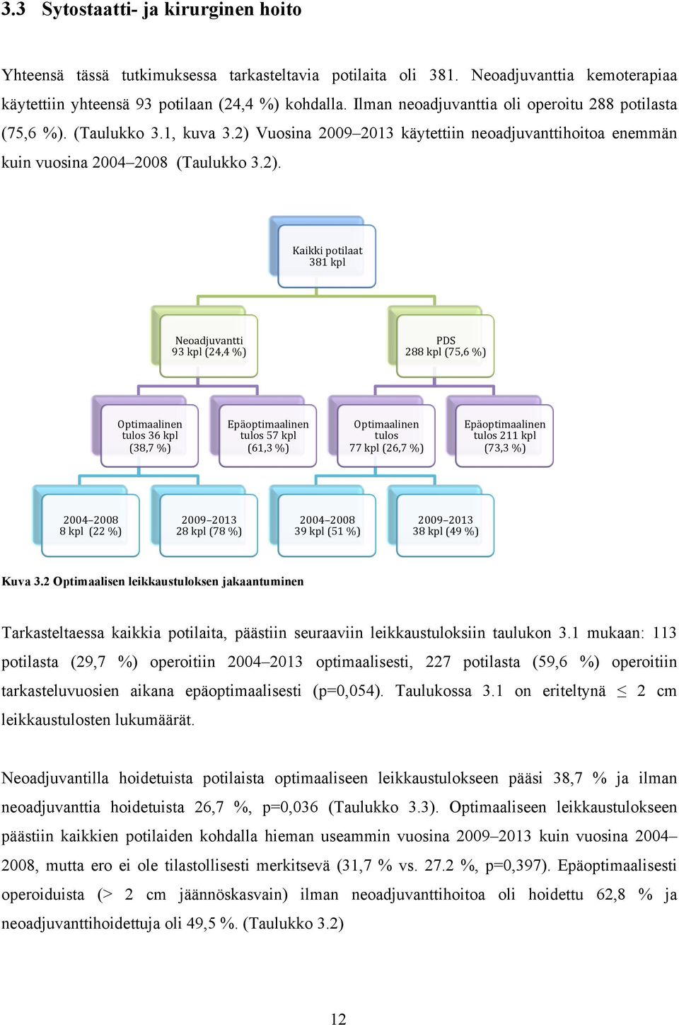 Vuosina 2009 2013 käytettiin neoadjuvanttihoitoa enemmän kuin vuosina 2004 2008 (Taulukko 3.2).